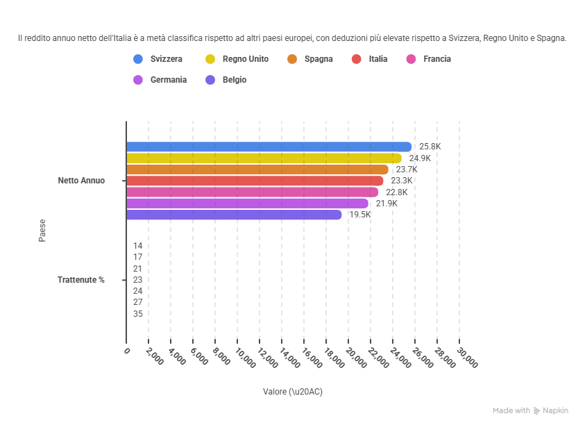 Confronto tasse Italia vs Europa 2026: cuneo fiscale 7 paesi, Italia 22.5% medio, Belgio 35% massimo