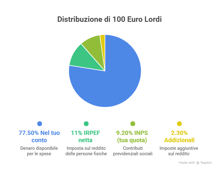 Infografica dove vanno 100 euro stipendio lordo: 77.50 netto, 9.19 INPS, 11 IRPEF, 2.31 addizionali