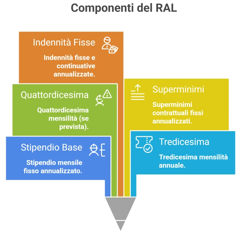Cos'è il RAL e Perché è Importante