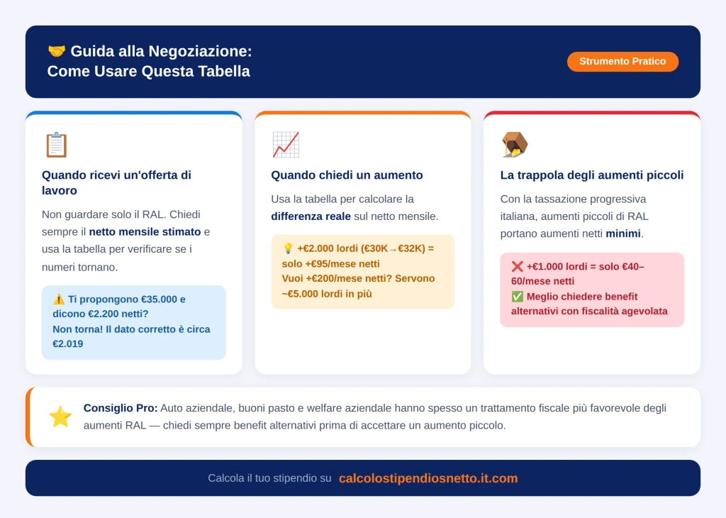 Guida alla Negoziazione: Come Usare Questa Tabella