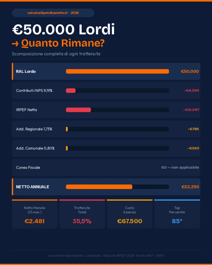 Da 50.000 Lordi al Netto