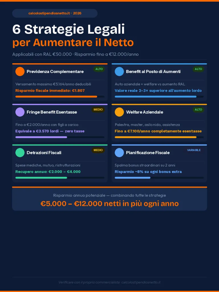 Come Ottimizzare il Netto con RAL 50.000