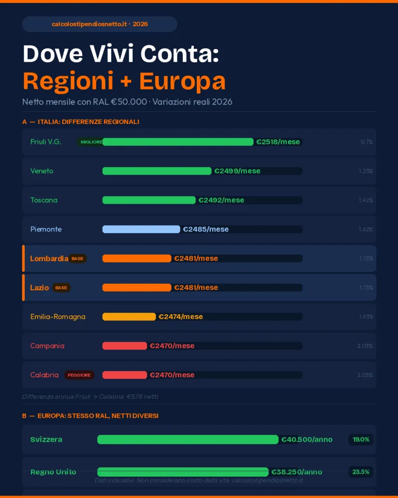 Variazioni Regionali + Confronto Internazionale