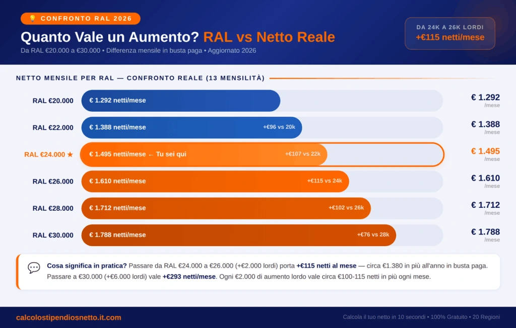 Confronto RAL 24.000 con Stipendi Vicini
