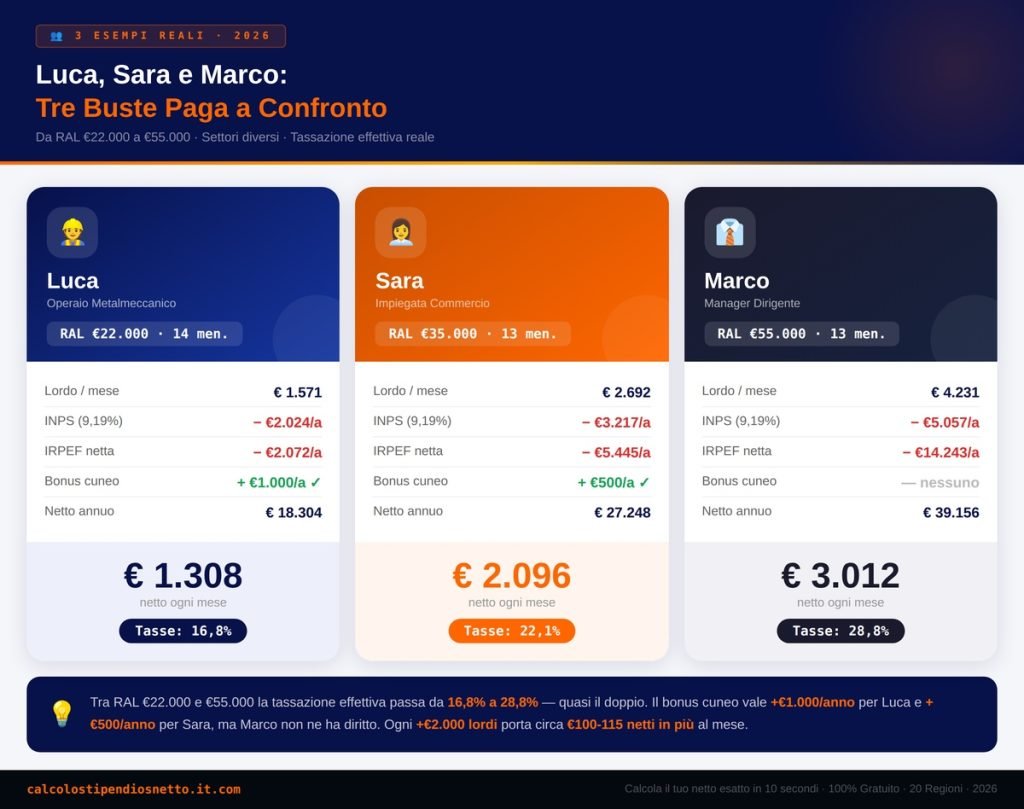 Tre Simulazioni Reali: Luca, Sara e Marco